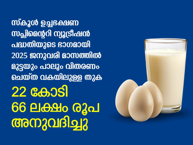 An amount of Rs. 22 crore 66 lakh has been sanctioned for the distribution of eggs and milk in the month of January 2025 as part of the School Lunch Supplementary Nutrition Scheme.